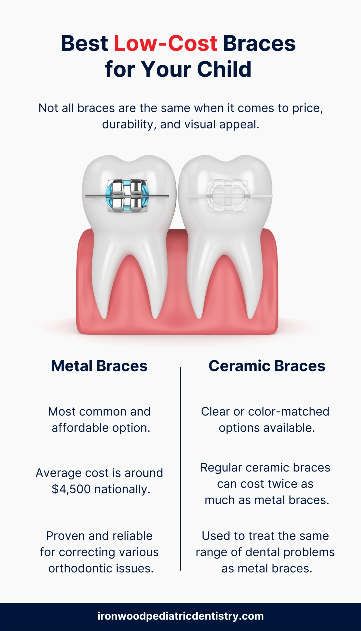 Graphic depicting affordable dental care, underscoring the accessibility aspect of medical services.