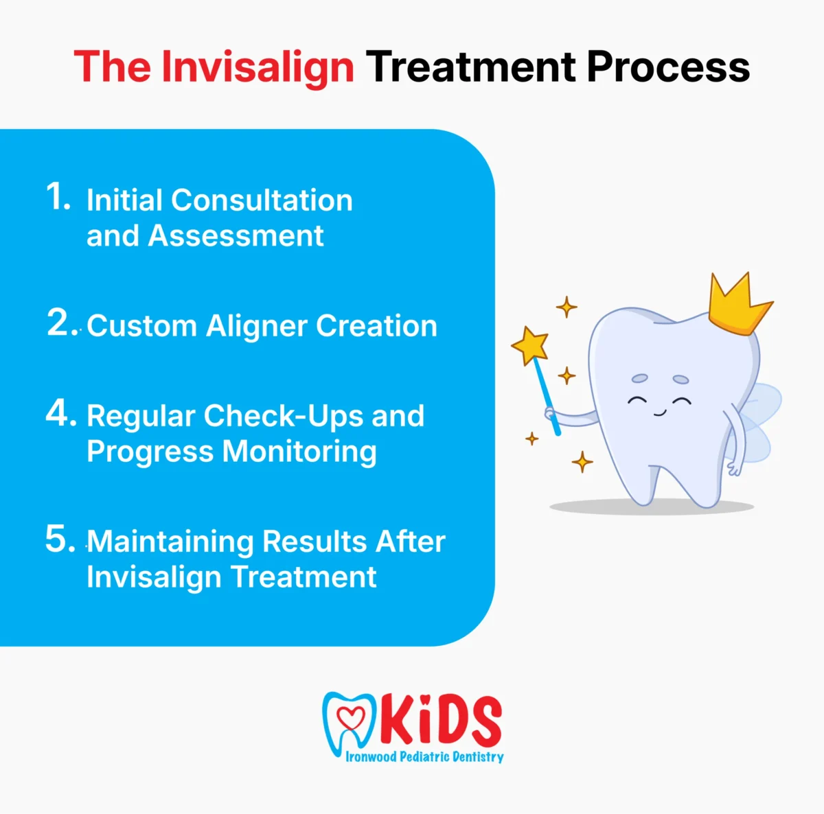 An infographic describing the Invisalign treatment process. 