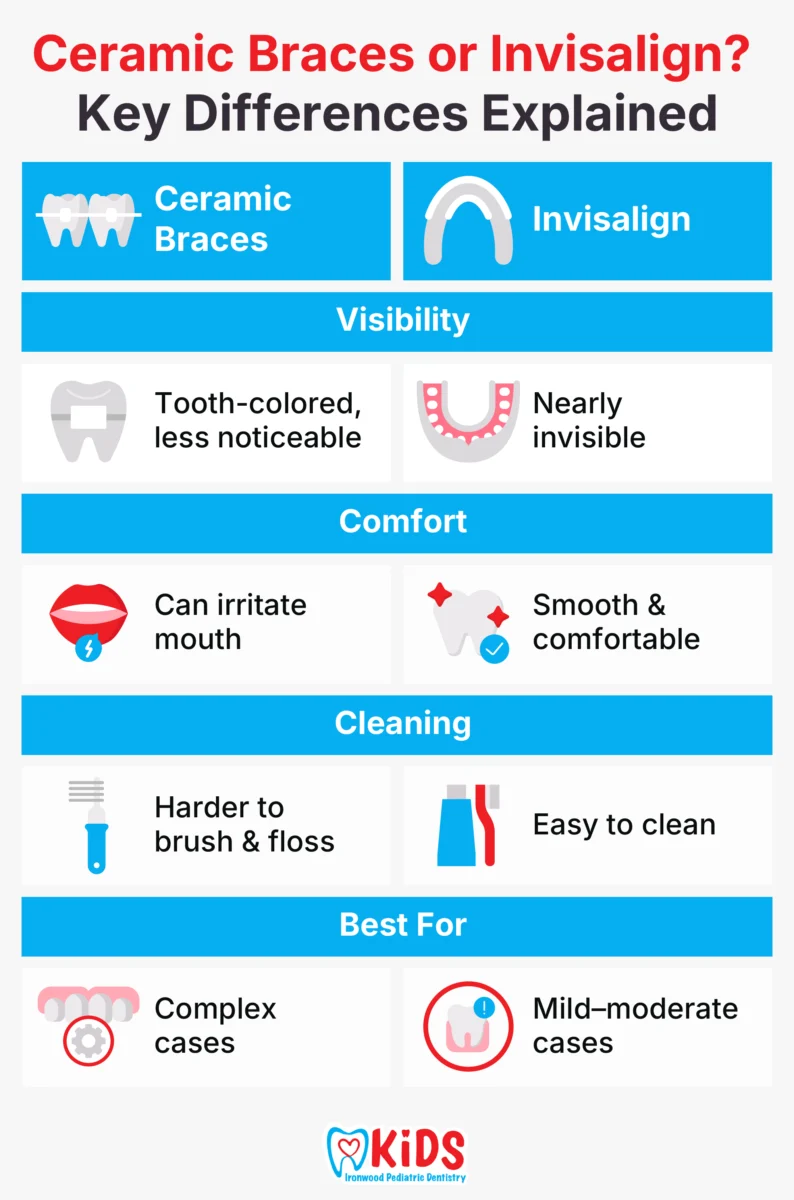 Ceramic Braces or Invisalign Key Differences Explained