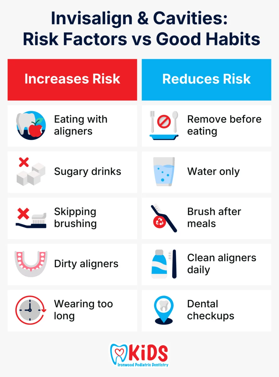 Invisalign & Cavities Risk Factors vs Good Habits