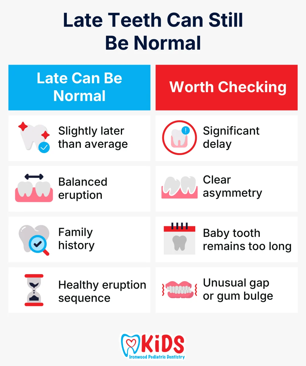 LATE TEETH CAN STILL BE NORMAL