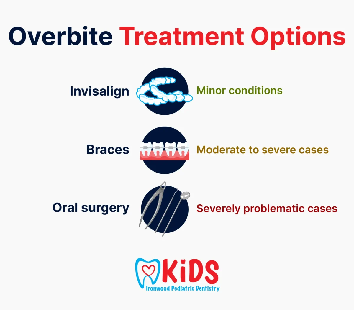 A custom graphic listing the different treatment options for fixing overbites.