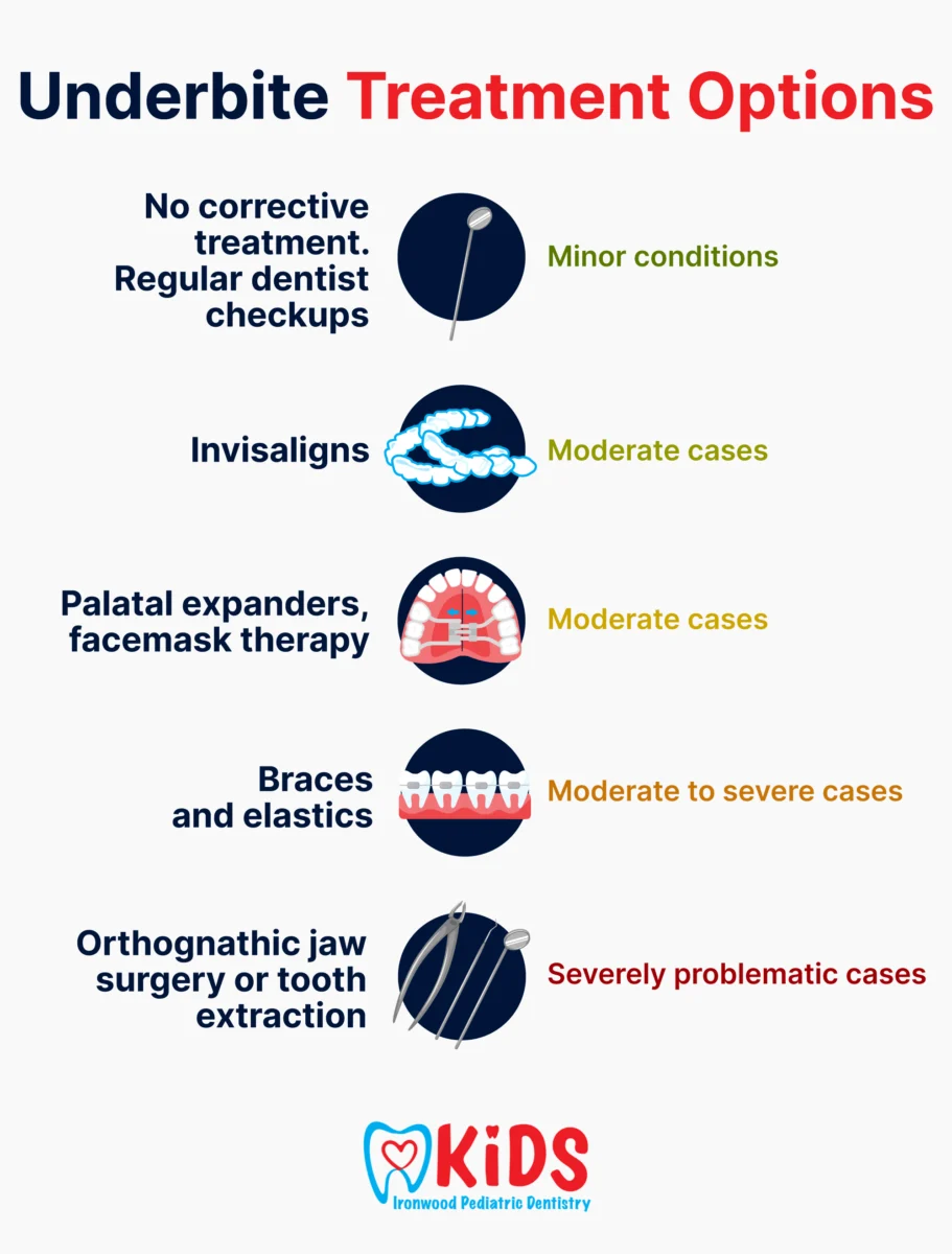 A graphic listing the treatment options or an underbite. 